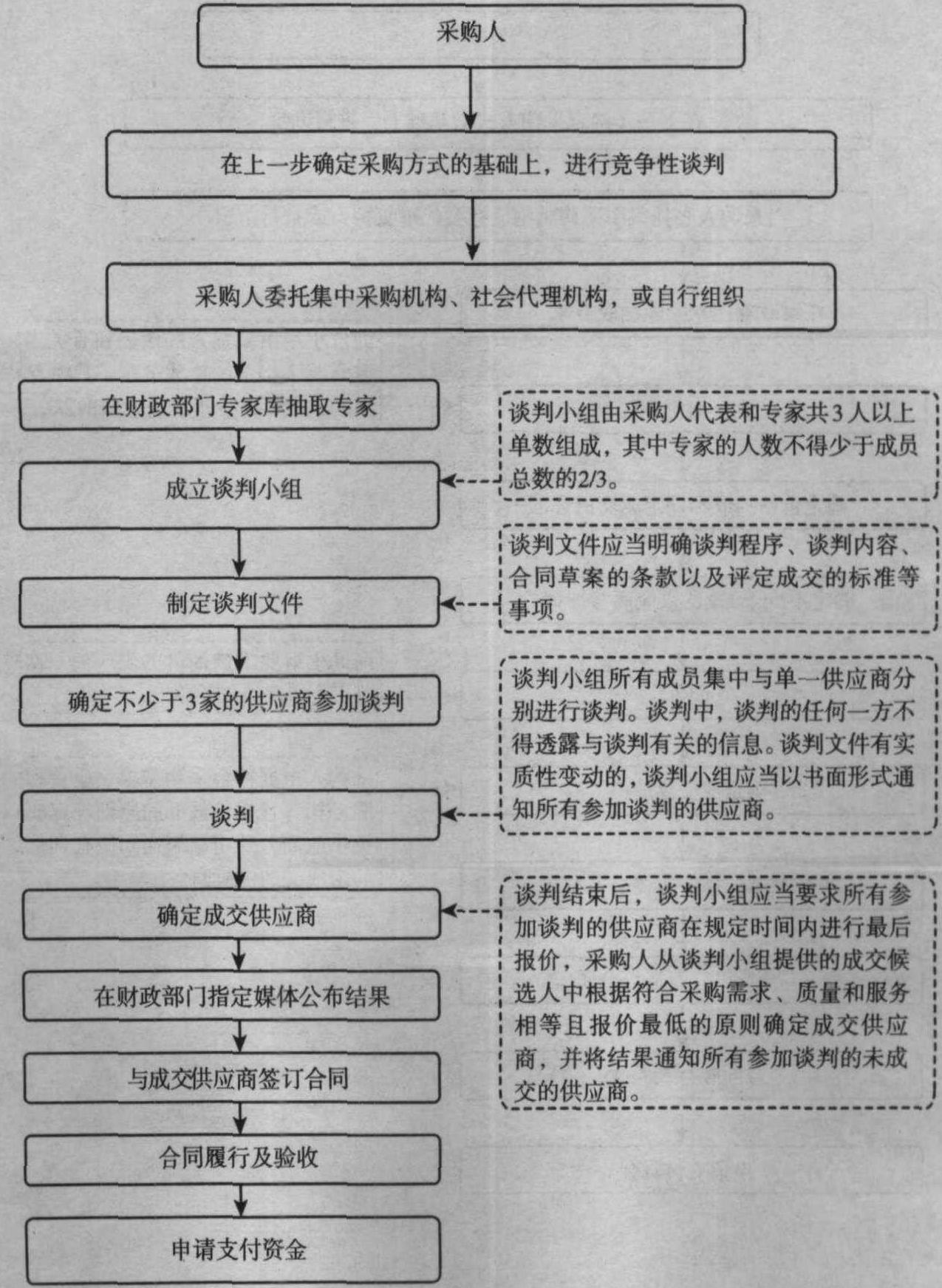 競爭性談判流程圖